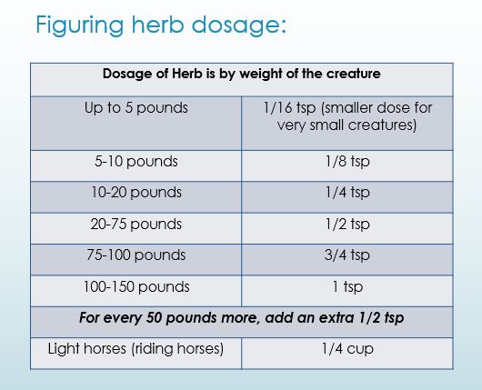 Herbal Dosage Chart